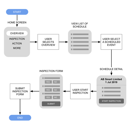 Start Inspection Task Flow Overview