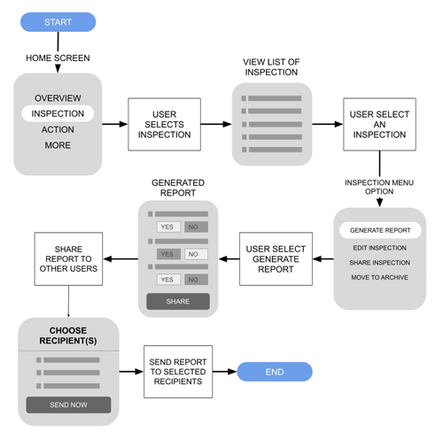 Start Inspection Task Flow Overview
