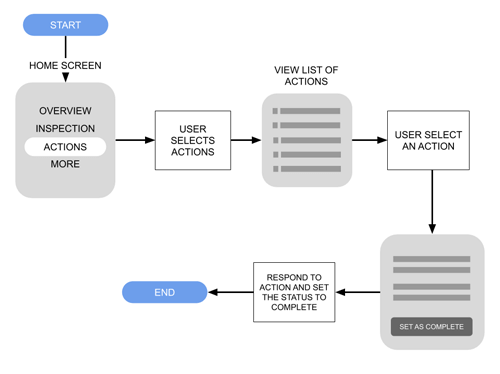 Start Inspection Task Flow Overview