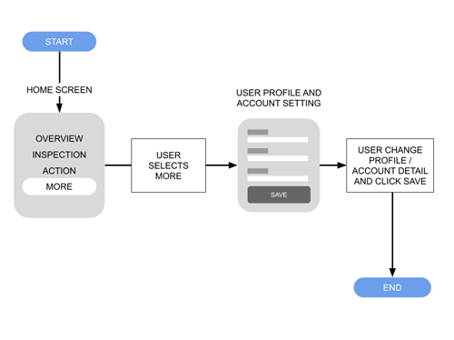 Start Inspection Task Flow Overview